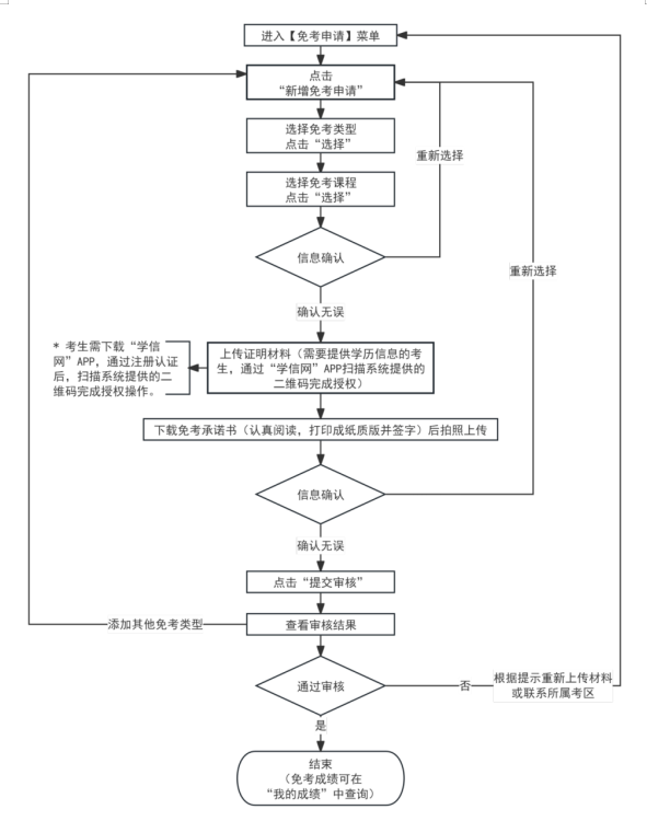 2025年上半年天津市高等教育自學(xué)考試課程免考申請通知