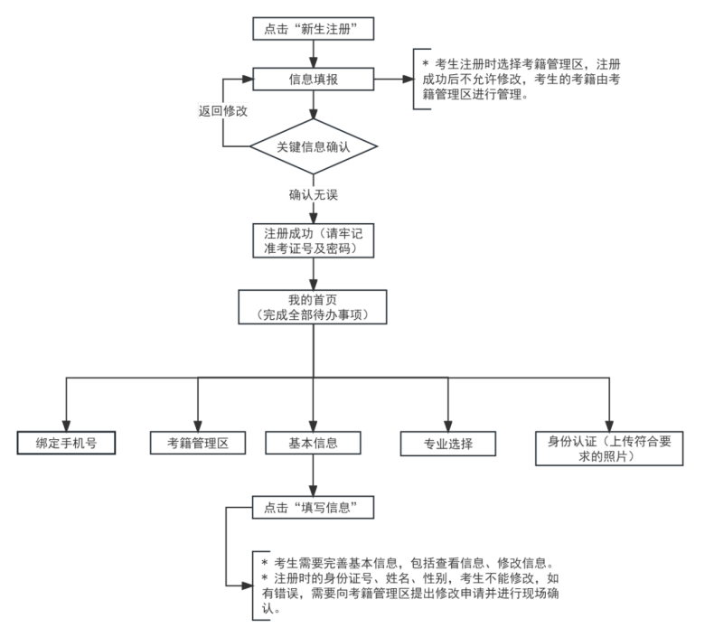 2025年上半年天津市高等教育自學(xué)考試課程免考申請通知