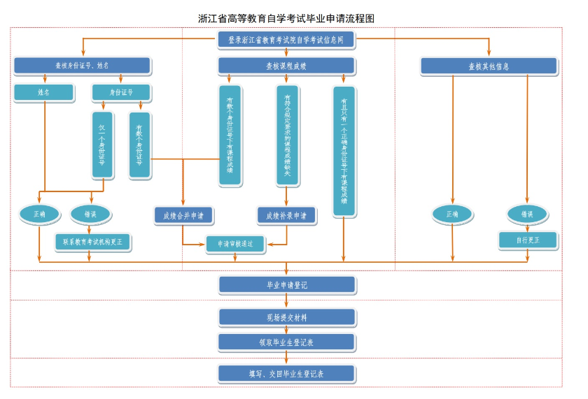 浙江省2025年上半年高等教育自學(xué)考試畢業(yè)申請辦理公告