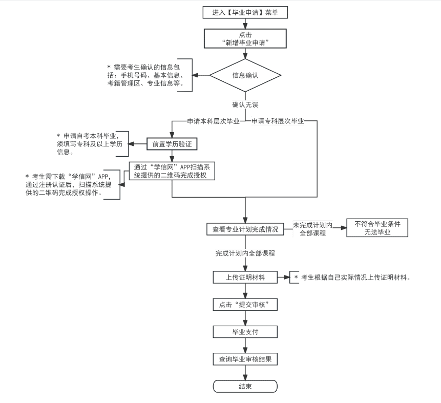 2025年上半年天津市高等教育自學(xué)考試畢業(yè)申請通知 2025年上半年天津市高等教育自學(xué)考試畢業(yè)申請通知