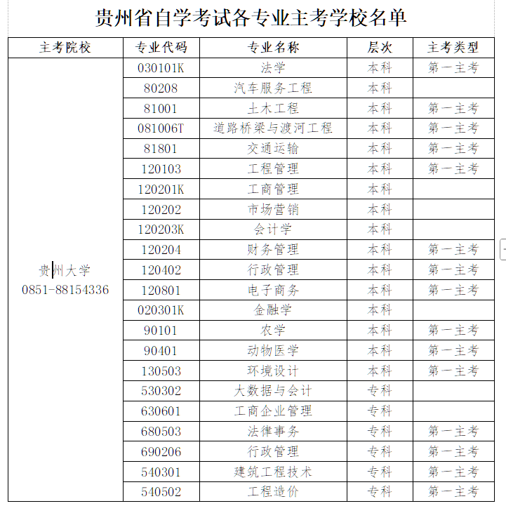 貴州省高等教育自學考試常見問題答疑