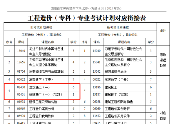 四川省高等教育自學(xué)考試專業(yè)考試計劃調(diào)整20問