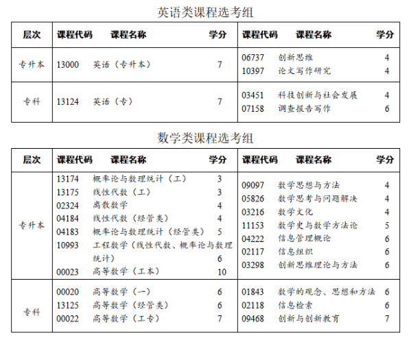 四川省高等教育自學(xué)考試專業(yè)考試計劃調(diào)整20問