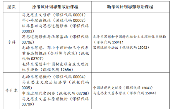 四川省高等教育自學(xué)考試專業(yè)考試計劃調(diào)整20問